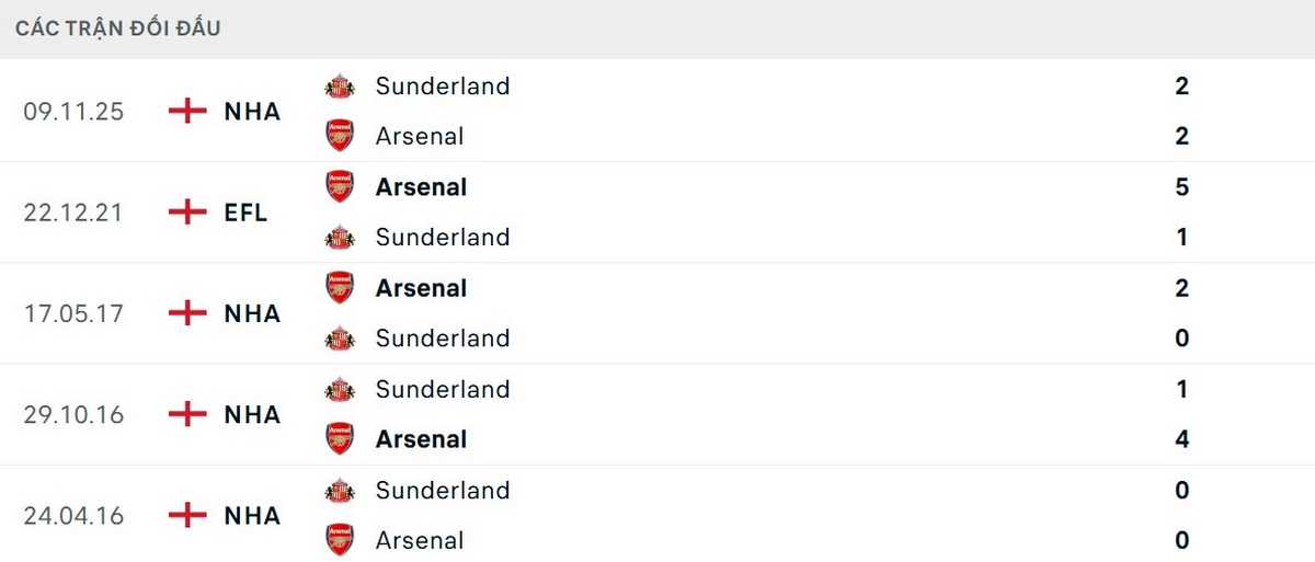 Lịch sử đối đầu nói lên Arsenal là đội bóng mạnh hơn