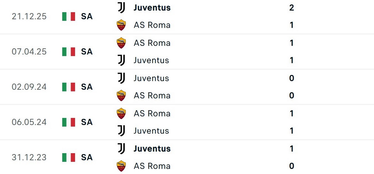 Juventus bất bại trong 5 lần đối đầu gần nhất trước AS Roma