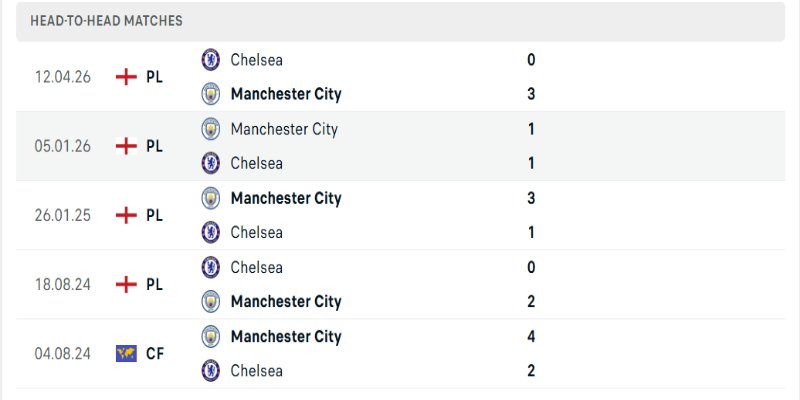 Chelsea vs Manchester City dễ có kịch bản hiệp một chặt chẽ