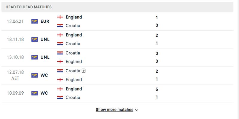 Anh vs Croatia trong những lần đối đầu trước