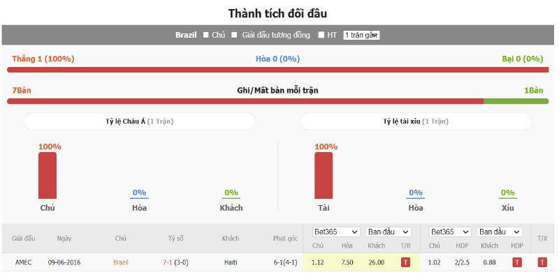 Brazil vs Haiti có sự khác biệt rõ rệt về phong độ