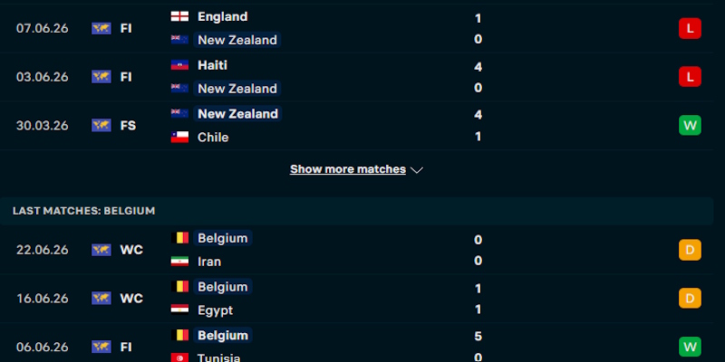 Đánh giá chung về phong độ chơi bóng của New Zealand vs Bỉ