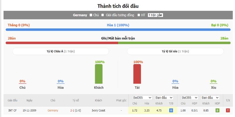 Phong độ hiện tại của Đức vs Bờ Biển Ngà