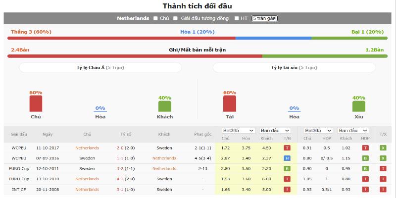 Thành tích đối đầu của Hà Lan vs Thụy Điển 
