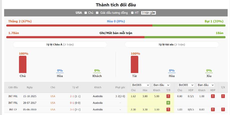 Mỹ vs Úc bước vào trận đấu với trạng thái cân bằng
