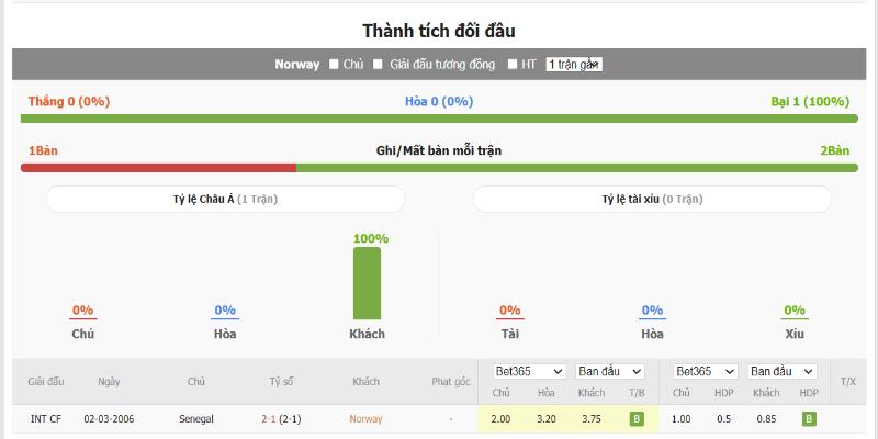 Nhận định Na Uy vs Senegal phong độ hiện tại