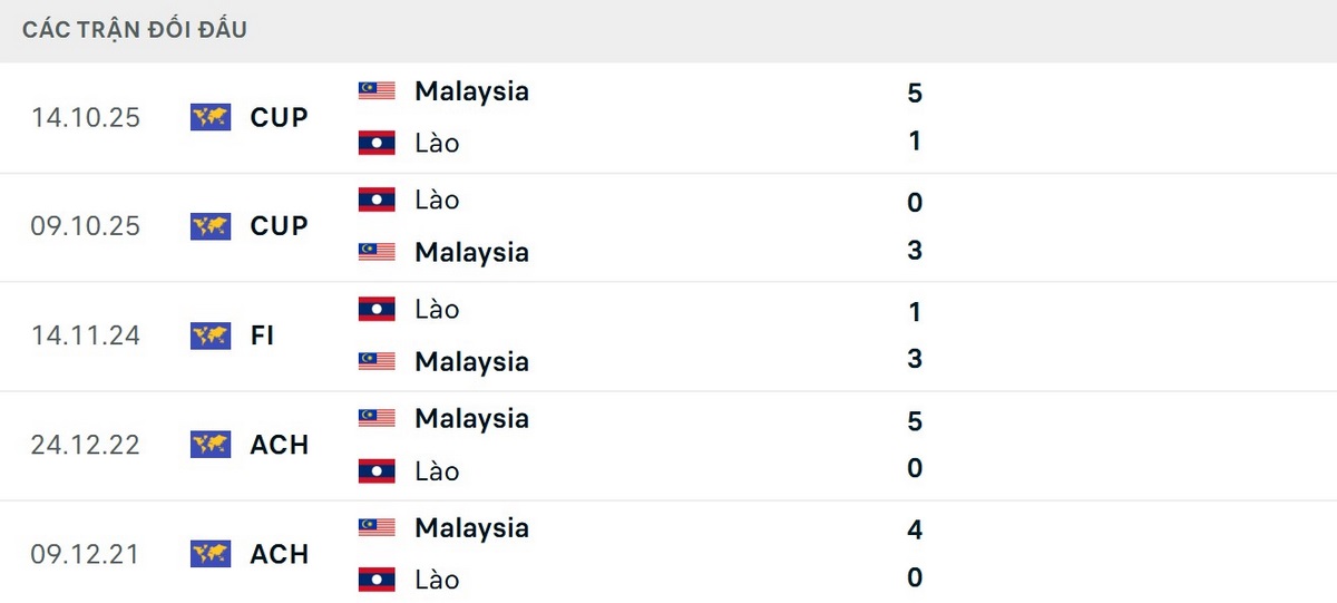 Malaysia toàn thắng ở 5 lần đối đầu gần nhất trước Lào