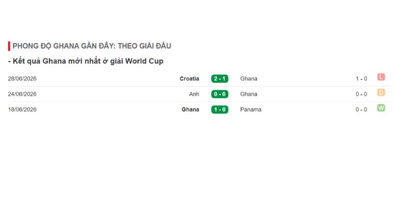 Phân tích phong độ của đội bóng Ghana