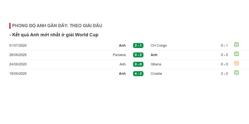 Phong độ gần đây của Anh