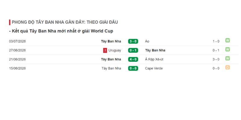Theo dõi phong độ của Tây Ban Nha