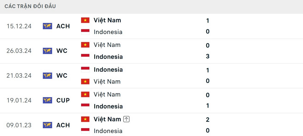 Indonesia nhỉnh hơn về kết quả chạm trán Việt Nam gần đây